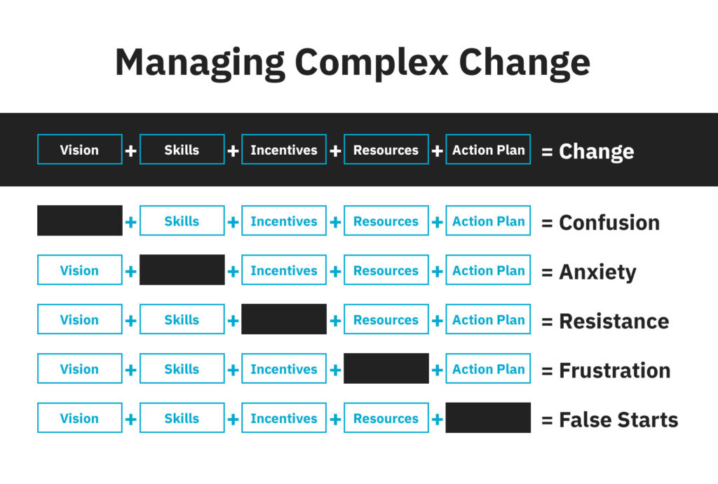 Managing Complex Change